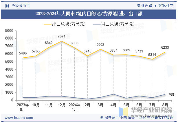 2023-2024年大同市(境内目的地/货源地)进、出口额