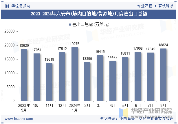 2023-2024年六安市(境内目的地/货源地)月度进出口总额