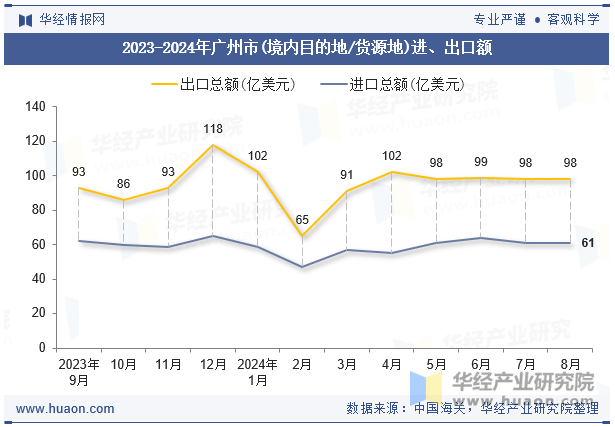 2023-2024年广州市(境内目的地/货源地)进、出口额