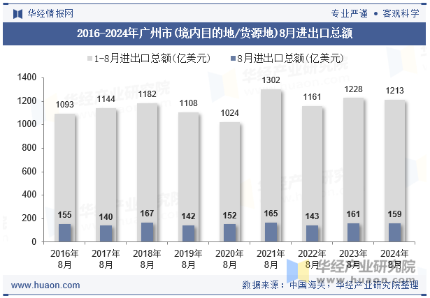 2016-2024年广州市(境内目的地/货源地)8月进出口总额