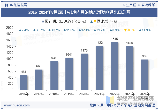 2016-2024年8月四川省(境内目的地/货源地)进出口总额