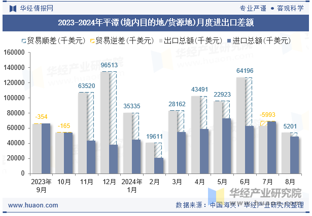 2023-2024年平潭(境内目的地/货源地)月度进出口差额