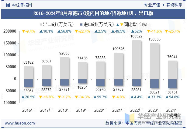 2016-2024年8月常德市(境内目的地/货源地)进、出口额