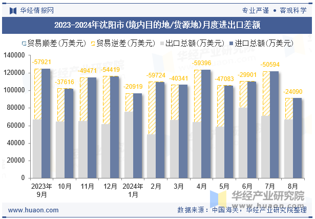 2023-2024年沈阳市(境内目的地/货源地)月度进出口差额