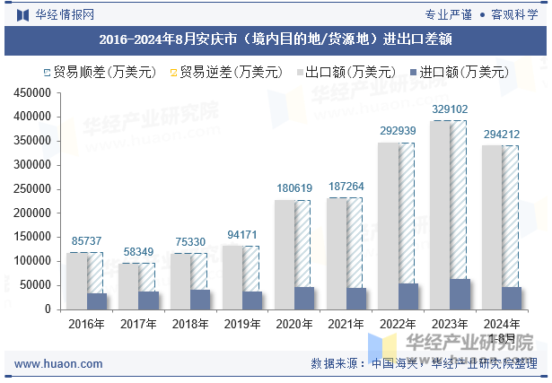 2016-2024年8月安庆市（境内目的地/货源地）进出口差额