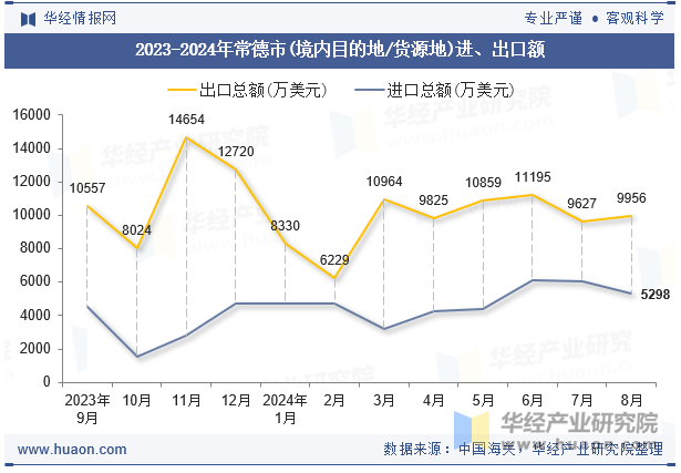 2023-2024年常德市(境内目的地/货源地)进、出口额