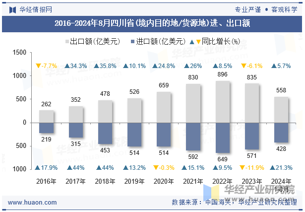 2016-2024年8月四川省(境内目的地/货源地)进、出口额