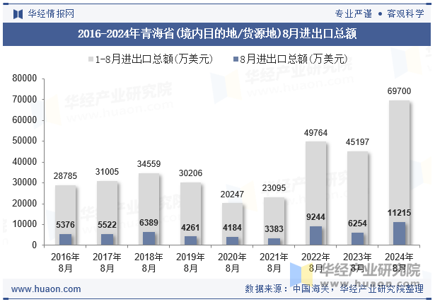 2016-2024年青海省(境内目的地/货源地)8月进出口总额