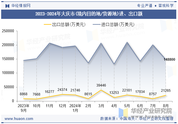 2023-2024年大庆市(境内目的地/货源地)进、出口额