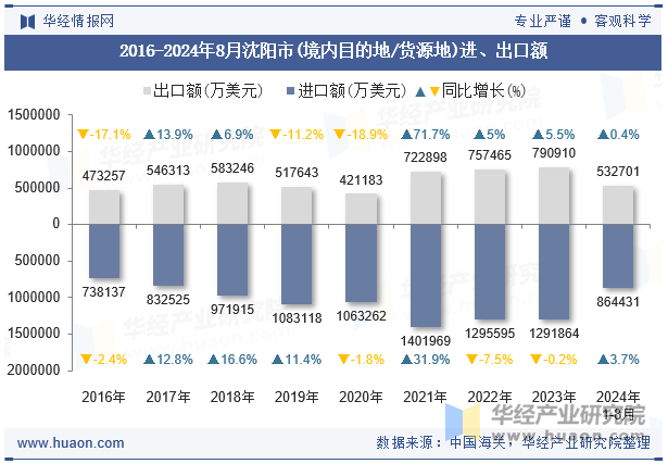 2016-2024年8月沈阳市(境内目的地/货源地)进、出口额