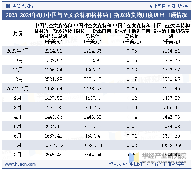 2023-2024年8月中国与圣文森特和格林纳丁斯双边货物月度进出口额情况