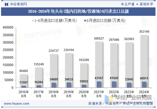 2016-2024年包头市(境内目的地/货源地)8月进出口总额