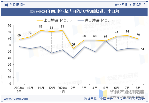 2023-2024年四川省(境内目的地/货源地)进、出口额