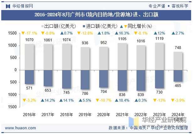 2016-2024年8月广州市(境内目的地/货源地)进、出口额