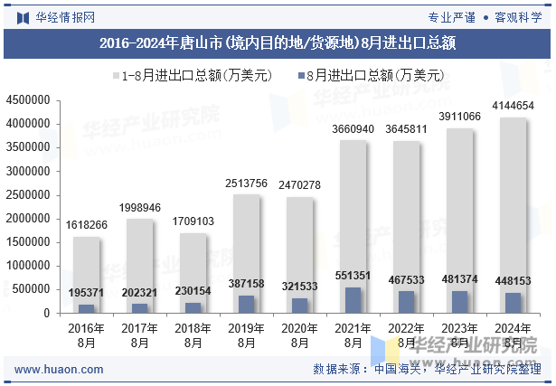 2016-2024年唐山市(境内目的地/货源地)8月进出口总额