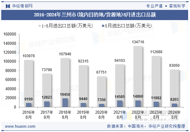 2016-2024年兰州市(境内目的地/货源地)8月进出口总额