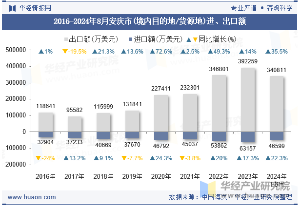 2016-2024年8月安庆市(境内目的地/货源地)进、出口额