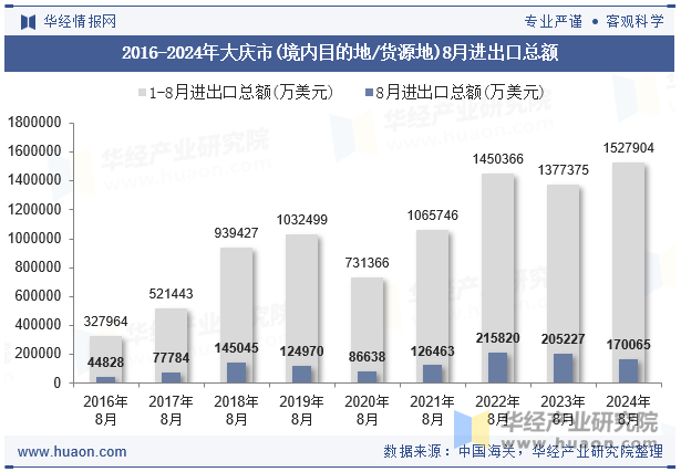 2016-2024年大庆市(境内目的地/货源地)8月进出口总额