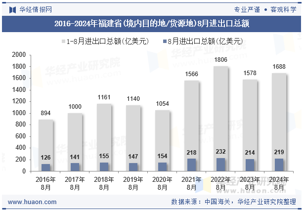 2016-2024年福建省(境内目的地/货源地)8月进出口总额