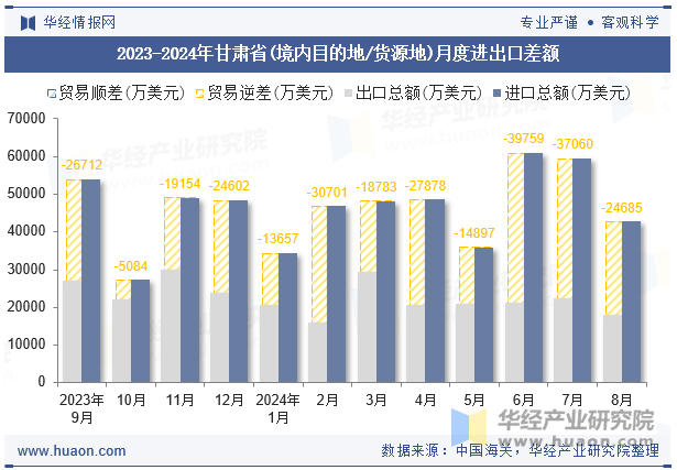 2023-2024年甘肃省(境内目的地/货源地)月度进出口差额