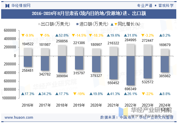 2016-2024年8月甘肃省(境内目的地/货源地)进、出口额