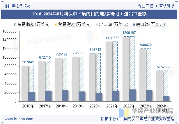 2016-2024年8月汕头市（境内目的地/货源地）进出口差额