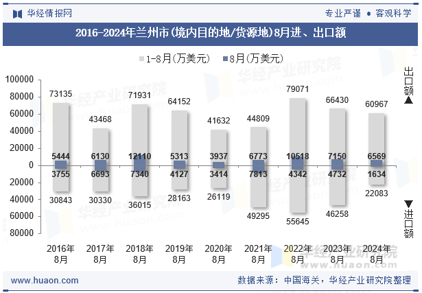 2016-2024年兰州市(境内目的地/货源地)8月进、出口额