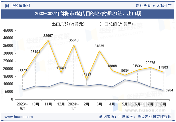 2023-2024年绵阳市(境内目的地/货源地)进、出口额