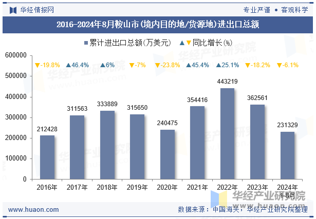 2016-2024年8月鞍山市(境内目的地/货源地)进出口总额