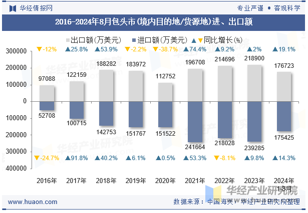 2016-2024年8月包头市(境内目的地/货源地)进、出口额