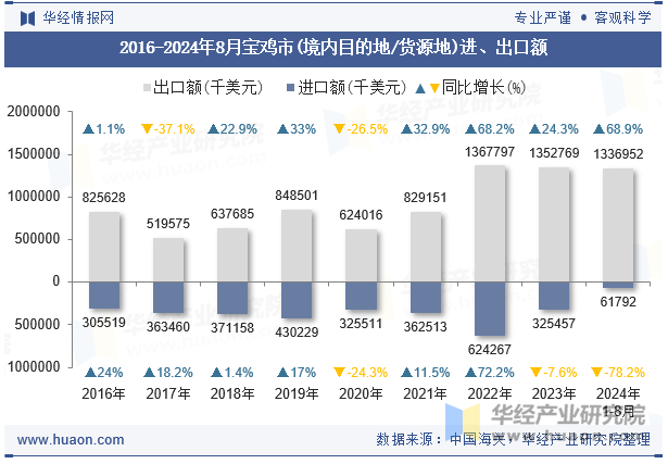 2016-2024年8月宝鸡市(境内目的地/货源地)进、出口额