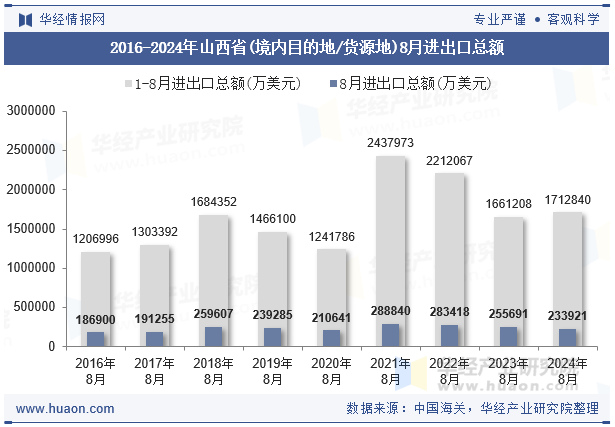 2016-2024年山西省(境内目的地/货源地)8月进出口总额