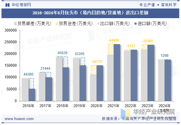 2016-2024年8月包头市（境内目的地/货源地）进出口差额