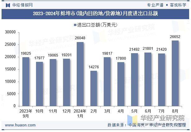 2023-2024年蚌埠市(境内目的地/货源地)月度进出口总额