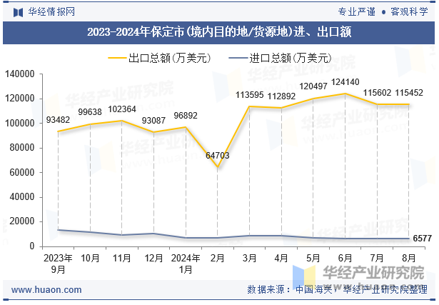 2023-2024年保定市(境内目的地/货源地)进、出口额