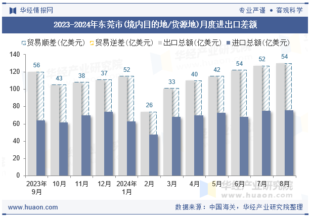 2023-2024年东莞市(境内目的地/货源地)月度进出口差额