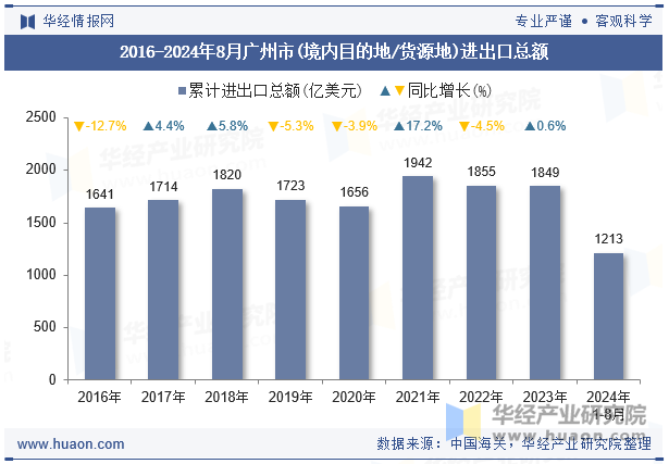 2016-2024年8月广州市(境内目的地/货源地)进出口总额