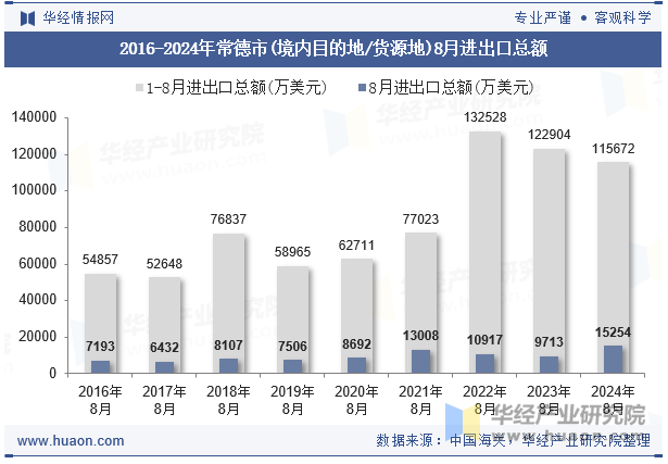 2016-2024年常德市(境内目的地/货源地)8月进出口总额