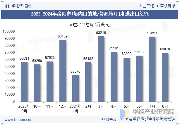 2023-2024年洛阳市(境内目的地/货源地)月度进出口总额