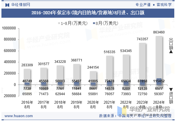 2016-2024年保定市(境内目的地/货源地)8月进、出口额