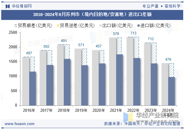 2016-2024年8月苏州市（境内目的地/货源地）进出口差额