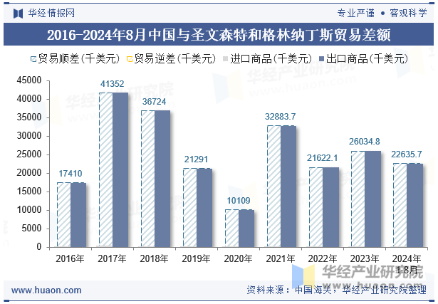 2016-2024年8月中国与圣文森特和格林纳丁斯贸易差额