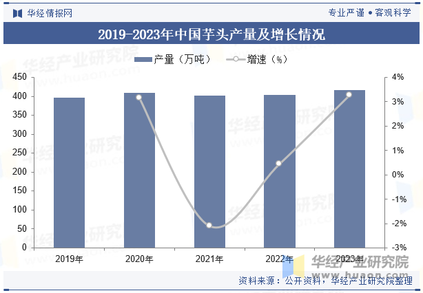 2019-2023年中国芋头产量及增长情况