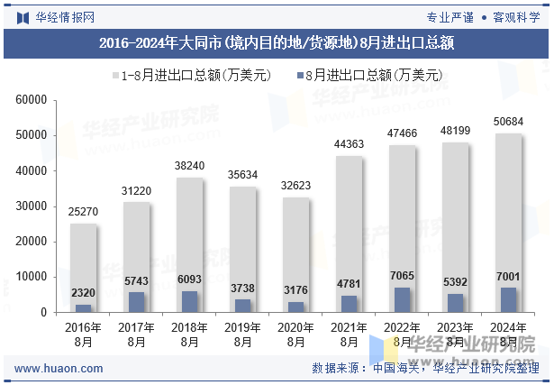 2016-2024年大同市(境内目的地/货源地)8月进出口总额