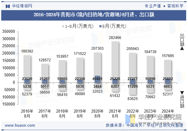 2016-2024年贵阳市(境内目的地/货源地)8月进、出口额