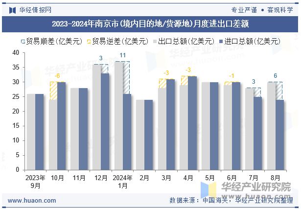 2023-2024年南京市(境内目的地/货源地)月度进出口差额