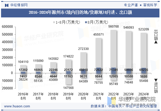 2016-2024年滁州市(境内目的地/货源地)8月进、出口额