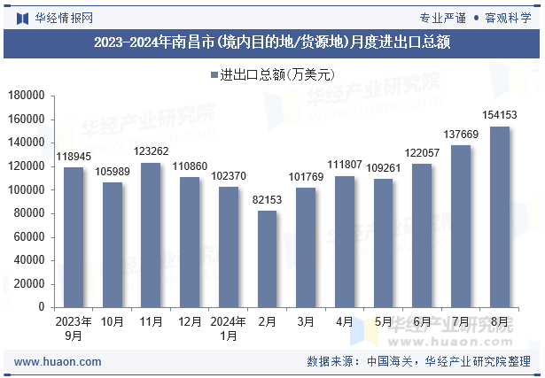 2023-2024年南昌市(境内目的地/货源地)月度进出口总额