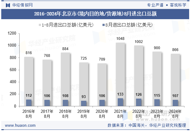2016-2024年北京市(境内目的地/货源地)8月进出口总额