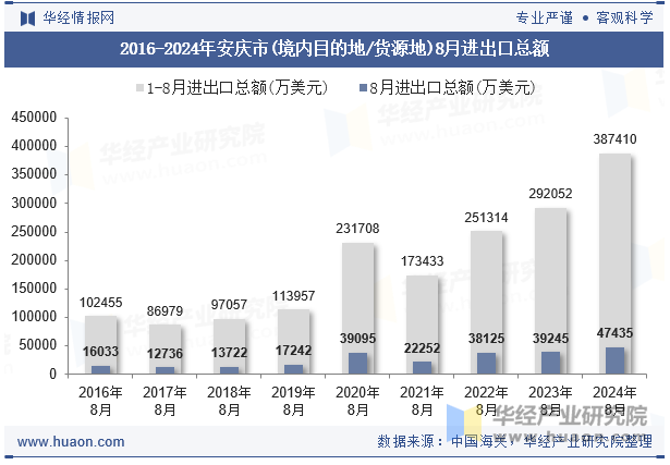 2016-2024年安庆市(境内目的地/货源地)8月进出口总额